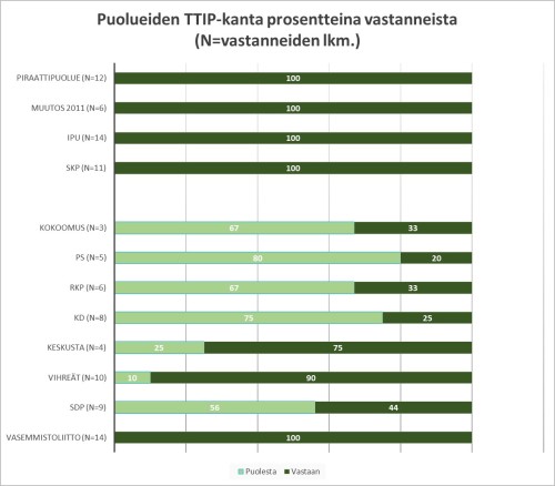 T4.green.Puolueiden TTIP-kanta prosentteina vastanneista