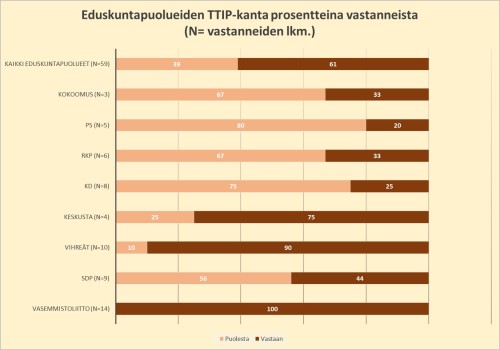 T4.yellowish.Eduskuntapuolueiden TTIP-kanta prosentteina vastanneista